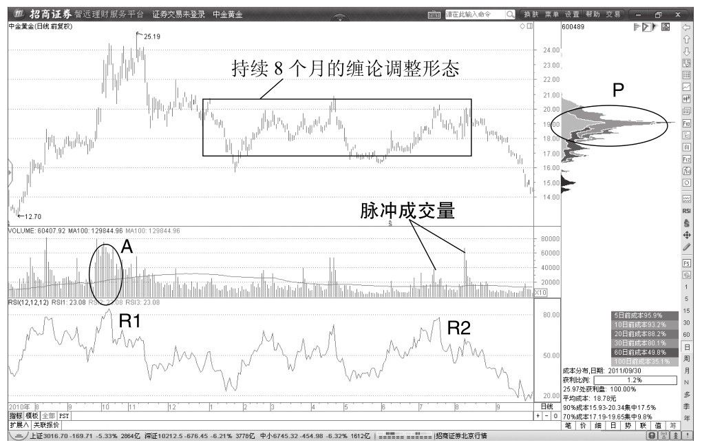 4.4 大行情与大缠论中枢