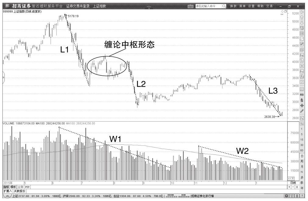 6.2 客观看待价格底部和顶部