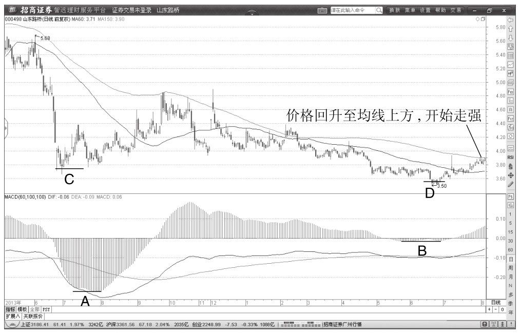 3.5 MACD指标与价格背驰