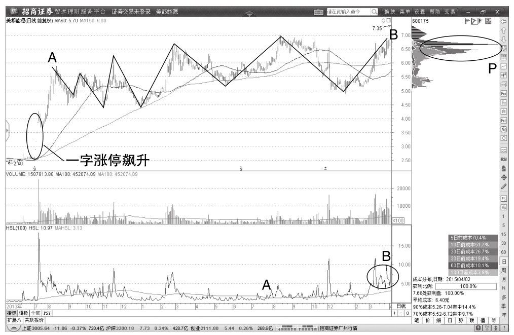 5.2 主力建仓期间缠论中枢形态