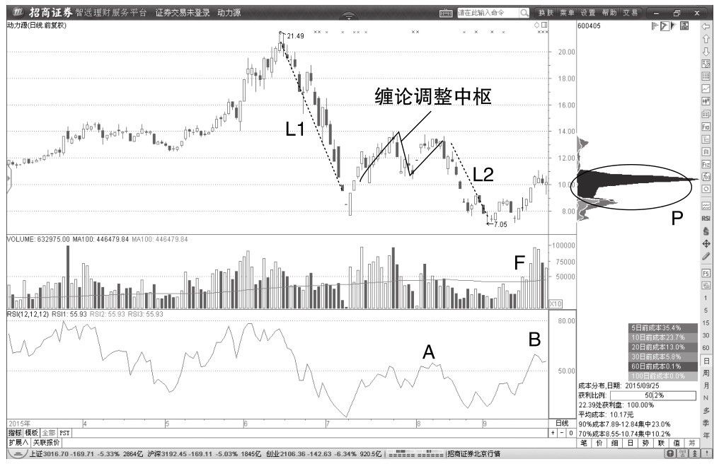 4.3 缠论中枢与价格反转