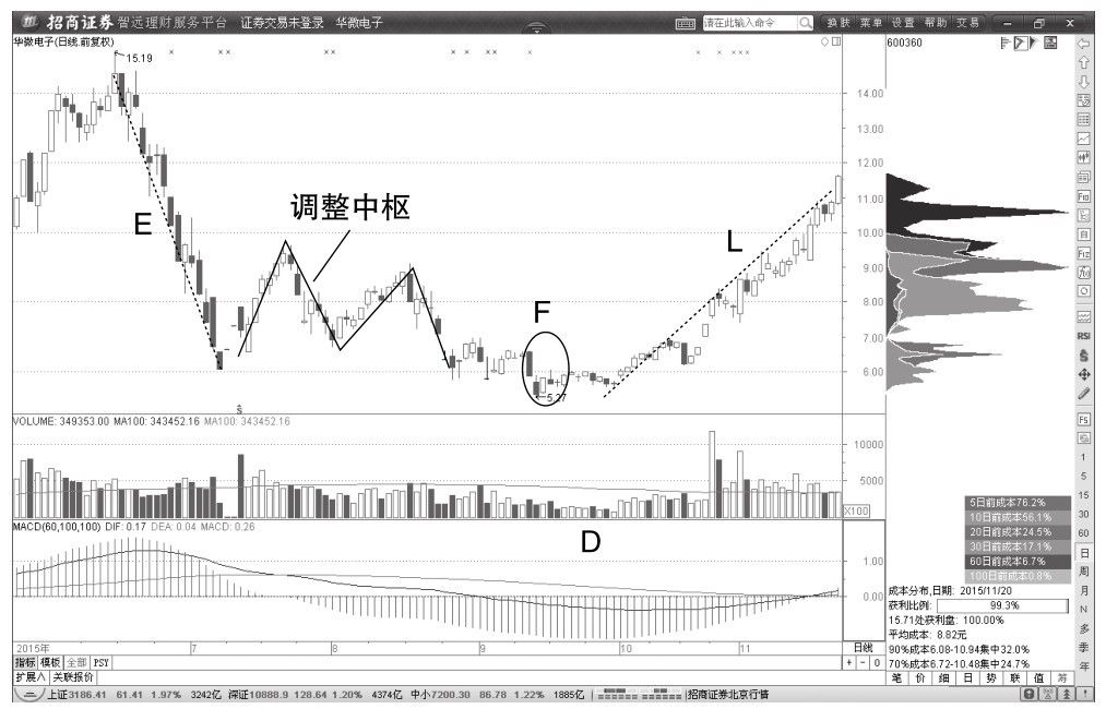 3.1 下跌趋势和上升趋势背驰