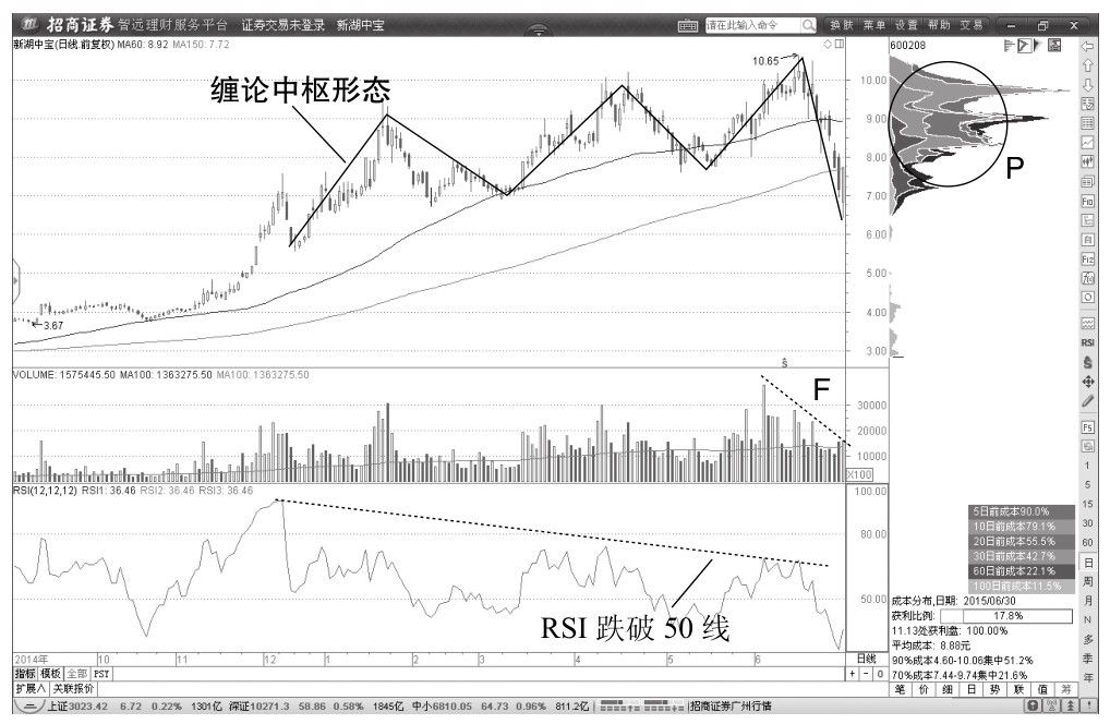 5.5 主力出货期间缠论中枢形态