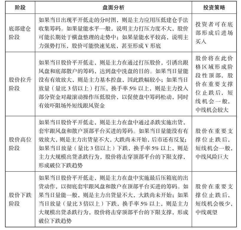 3.2 剖析各种分时盘面