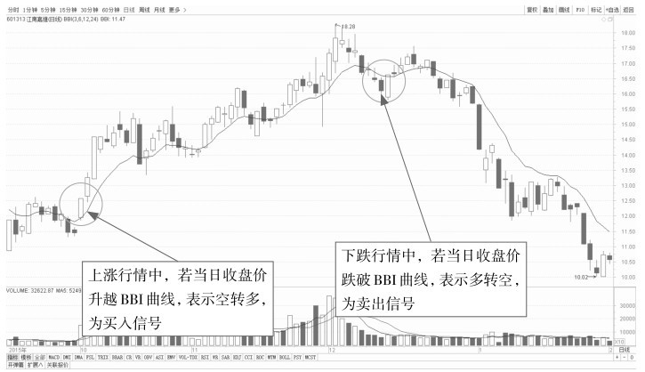 9.2 多空指标（BBI）：多空双方的分水岭