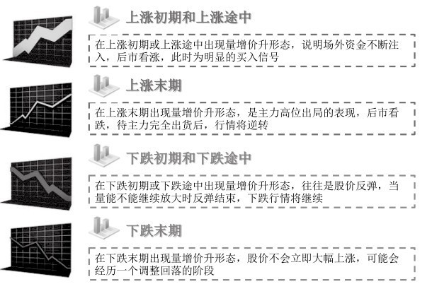 6.3 解析量价组合的盘口特征