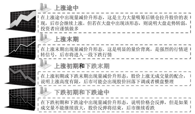 6.3 解析量价组合的盘口特征