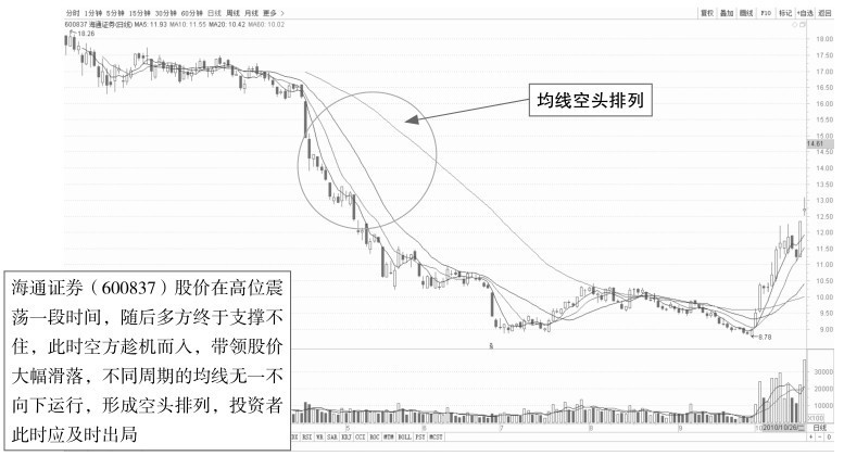 8.3 各种股价移动平均线的实战操盘技巧