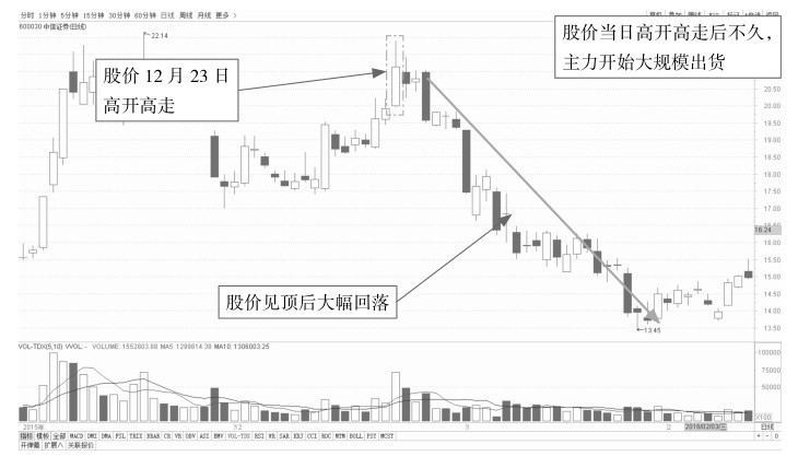 3.2 剖析各种分时盘面