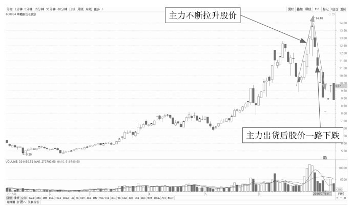 10.2 跟庄操作——识破主力的操盘手法