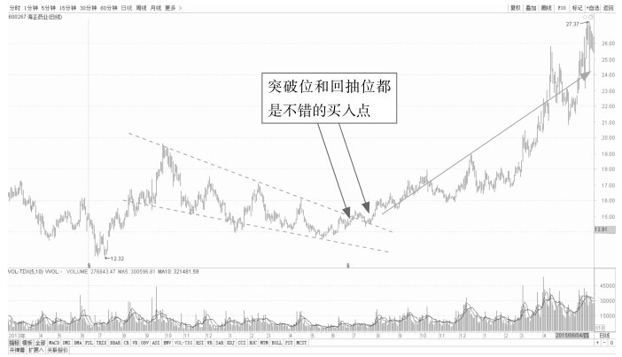 5.1 普通技术图形的看盘策略