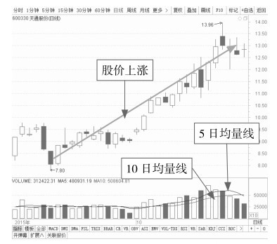 6.1 从量看盘——初识成交量