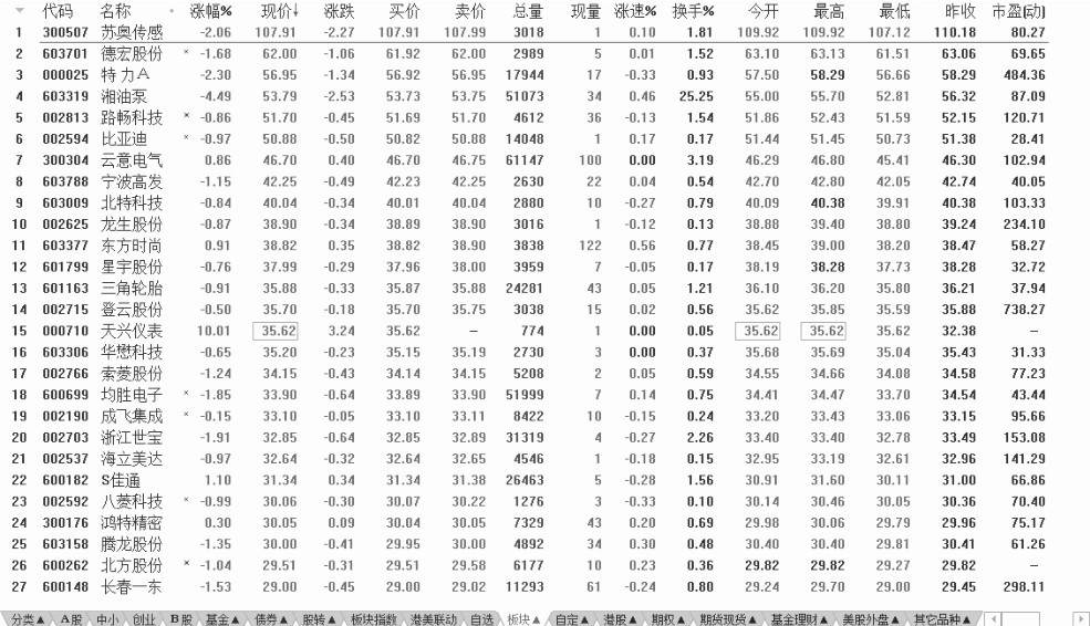 1.3 看盘应关注的重点信息