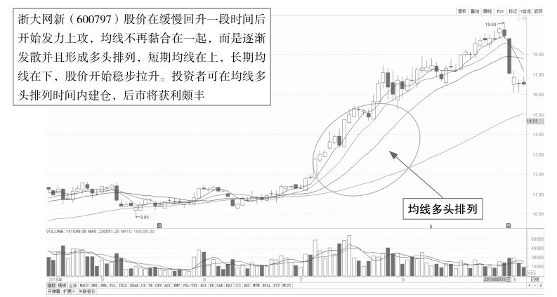 8.3 各种股价移动平均线的实战操盘技巧