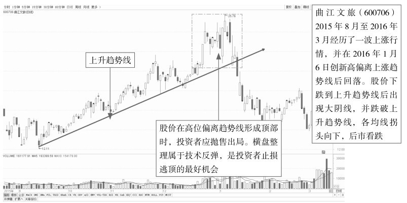 7.2 通过单根趋势线分析盘面