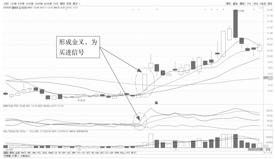 9.5 趋向指标（DMI）：判断行情是否发动