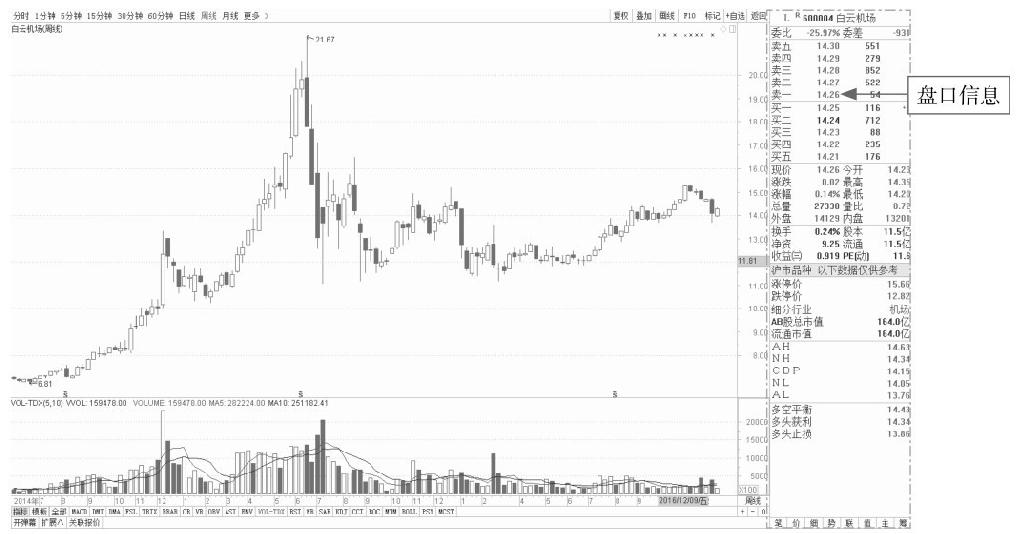 1.3 看盘应关注的重点信息