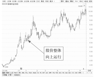 7.2 通过单根趋势线分析盘面