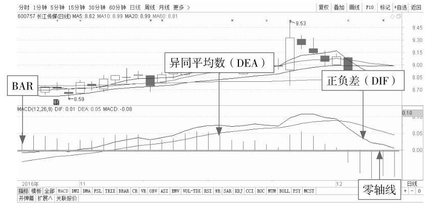 8.1 从线看盘——认识移动平均线