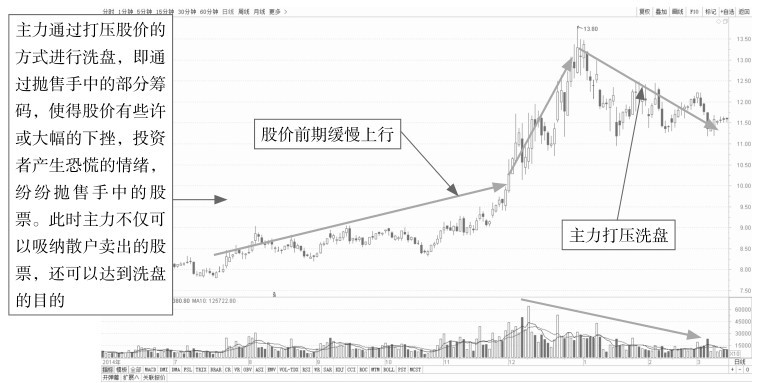 10.2 跟庄操作——识破主力的操盘手法