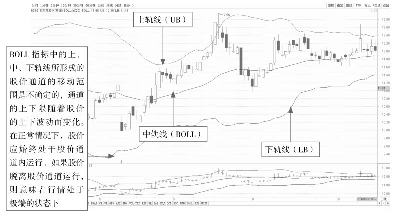9.3 布林线（BOLL）：确定股价波动范围