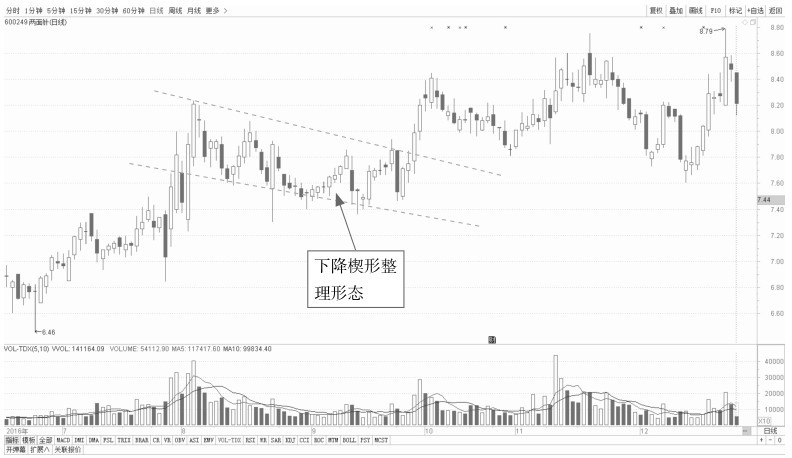 5.1 普通技术图形的看盘策略