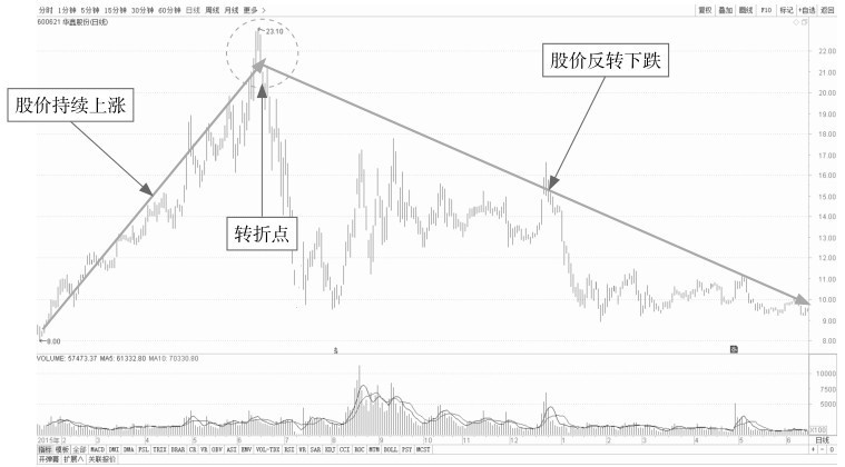 7.1 从势看盘——了解盘口趋势