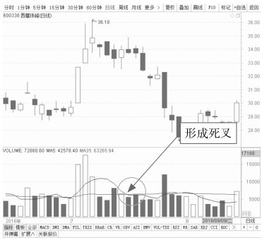 6.1 从量看盘——初识成交量