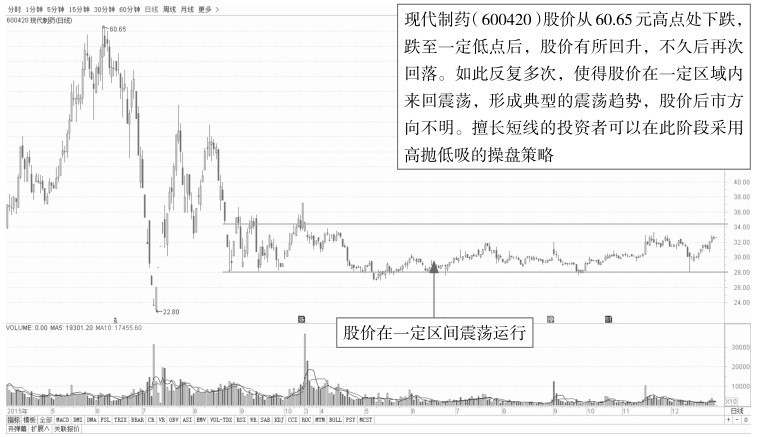 7.1 从势看盘——了解盘口趋势