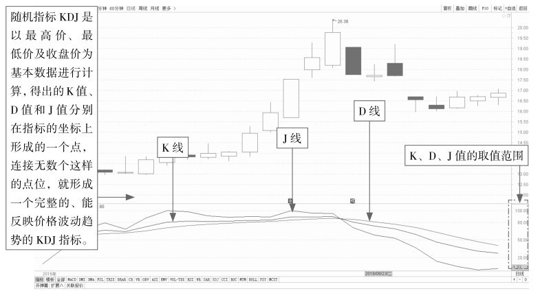 9.1 随机指标（KDJ）：反映价格趋势的强弱
