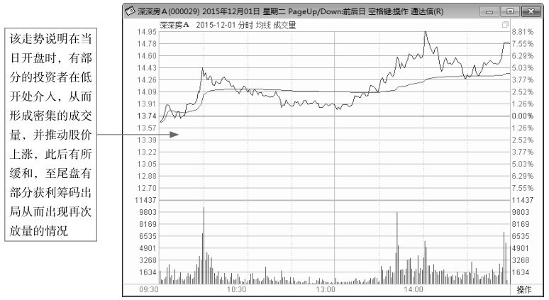 3.2 剖析各种分时盘面