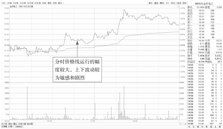 1.3 看盘应关注的重点信息