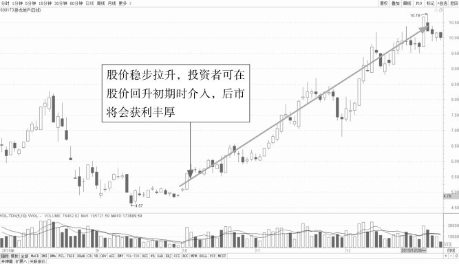 6.3 解析量价组合的盘口特征