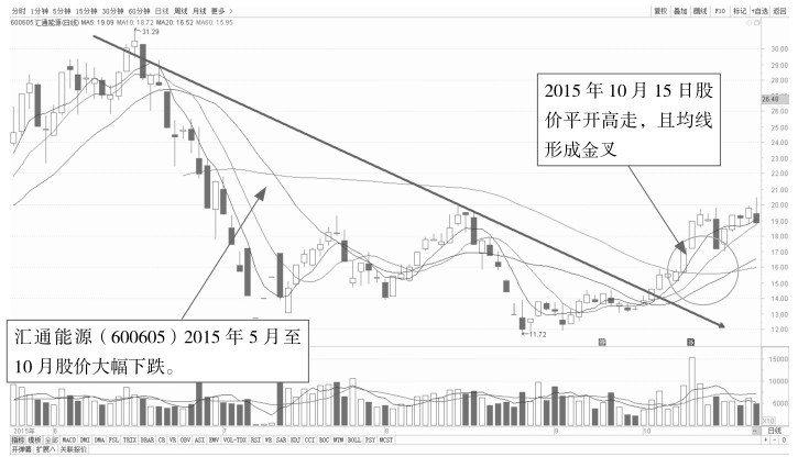 7.2 通过单根趋势线分析盘面