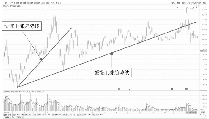 7.3 通过组合趋势线分析盘面