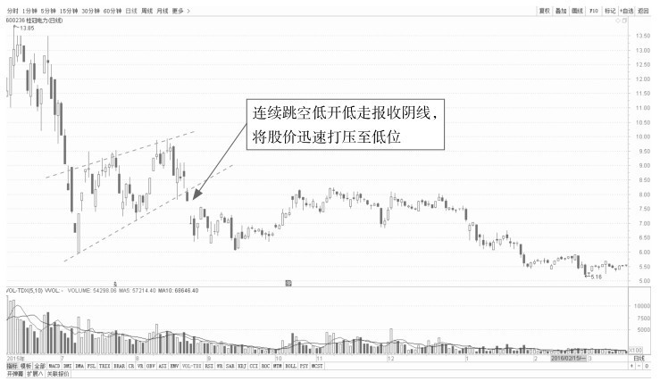 5.1 普通技术图形的看盘策略