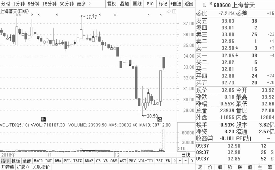 1.3 看盘应关注的重点信息