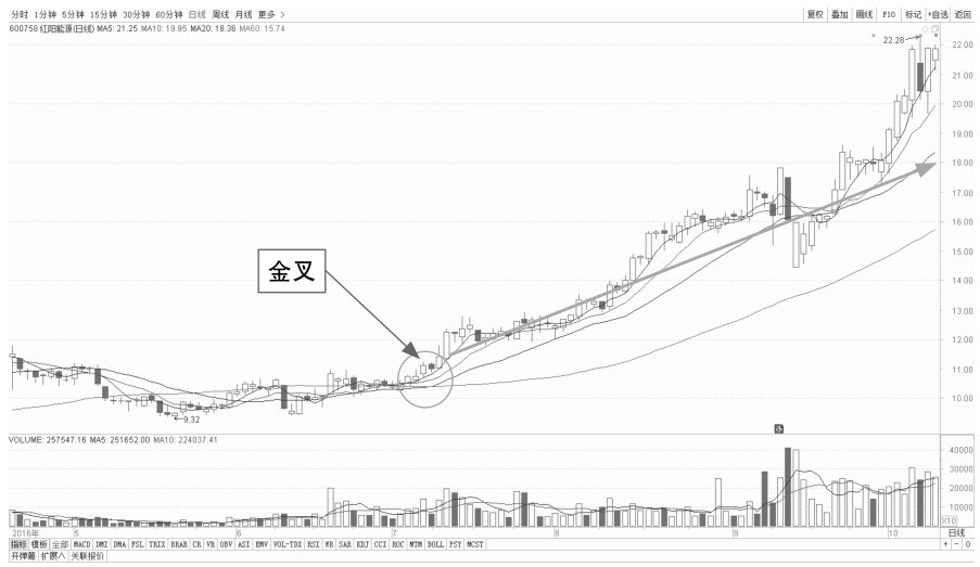 8.2 掌握均线中金叉和死叉的盘面意义