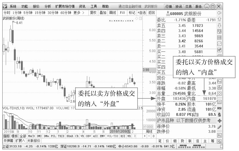 1.3 看盘应关注的重点信息