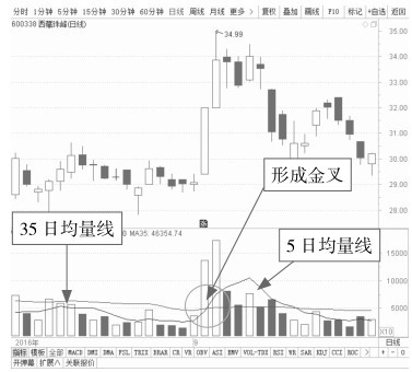 6.1 从量看盘——初识成交量