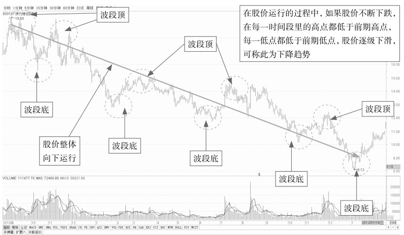 7.1 从势看盘——了解盘口趋势