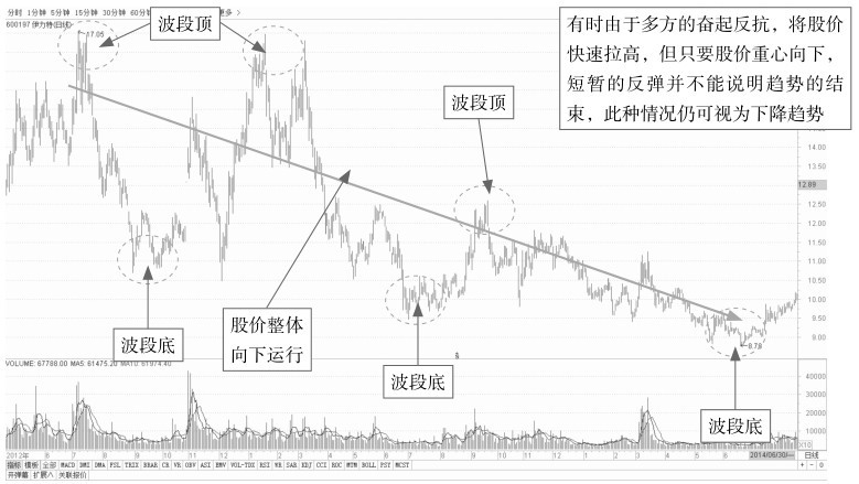 7.1 从势看盘——了解盘口趋势