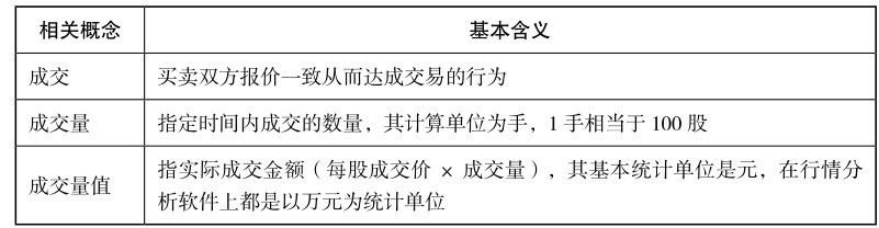 6.1 从量看盘——初识成交量