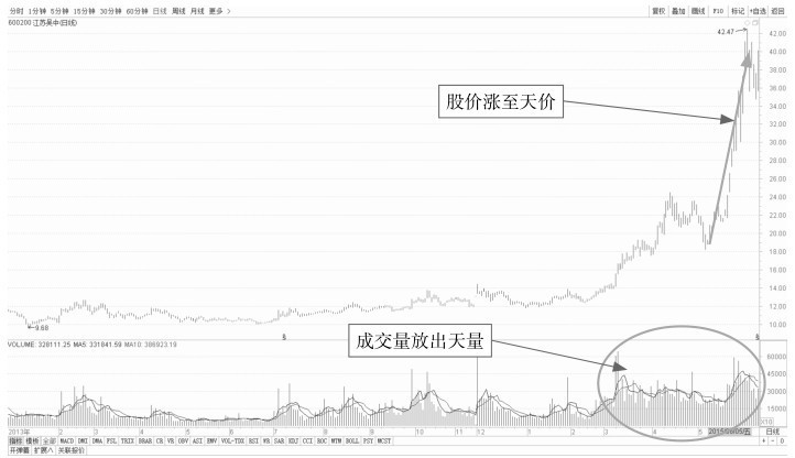 6.2 解析放量与缩量盘口特征