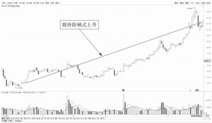 图6-27 东方创业(600278)k线走势图(2)