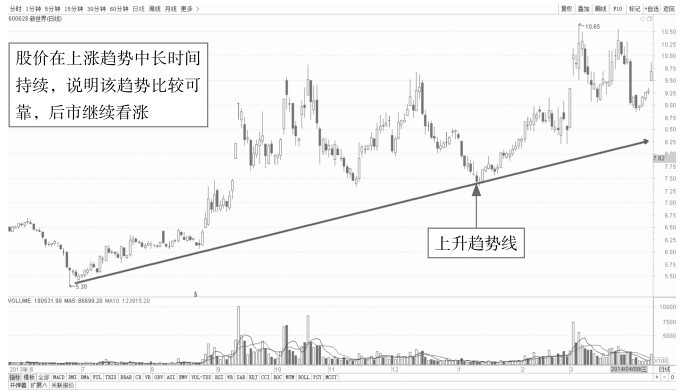 7.2 通过单根趋势线分析盘面