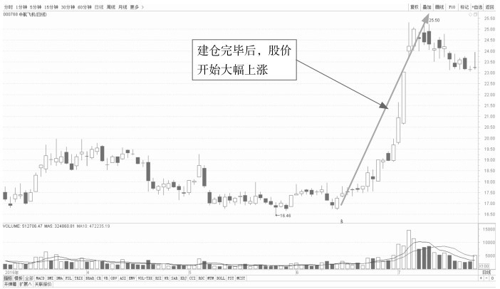 10.2 跟庄操作——识破主力的操盘手法