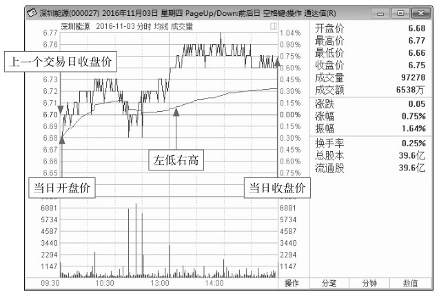 3.2 剖析各种分时盘面