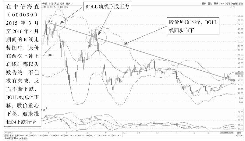 图9-6 中信海直(000099)k线走势图