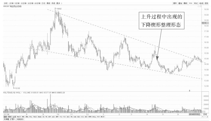 5.1 普通技术图形的看盘策略